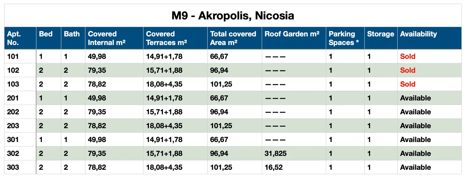 M9 — new development in Akropolis, Nicosia 1