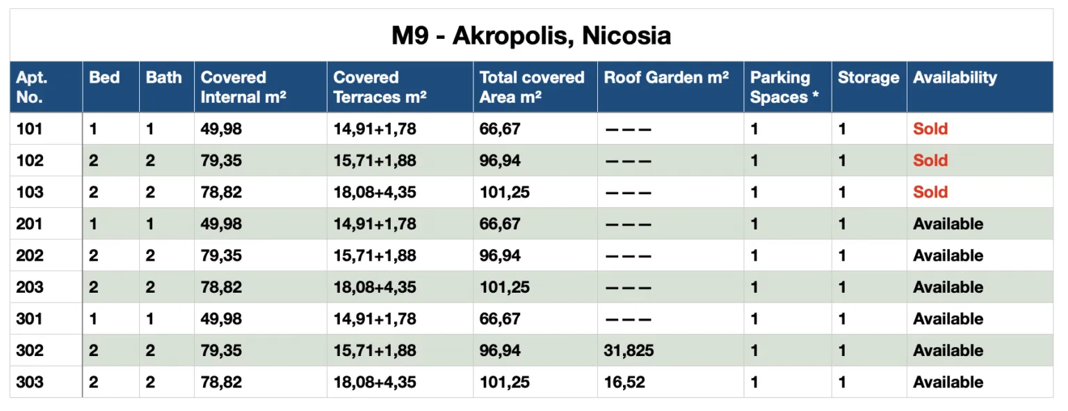 M9 — new development in Akropolis, Nicosia 2